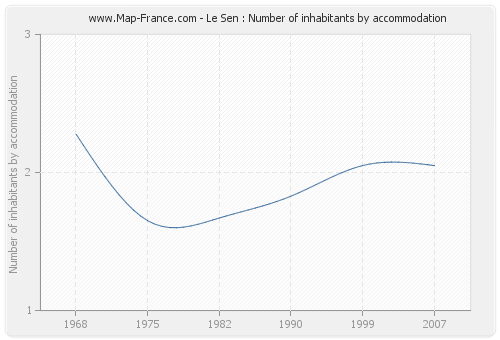 Le Sen : Number of inhabitants by accommodation